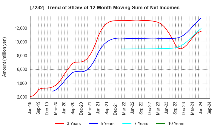 7282 TOYODA GOSEI CO.,LTD.: Trend of StDev of 12-Month Moving Sum of Net Incomes