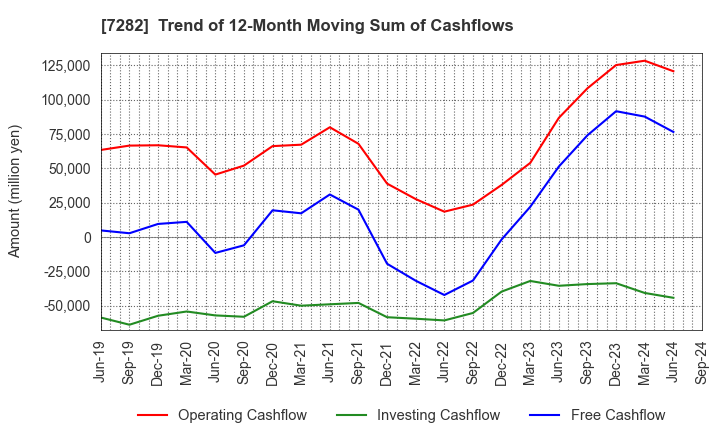 7282 TOYODA GOSEI CO.,LTD.: Trend of 12-Month Moving Sum of Cashflows