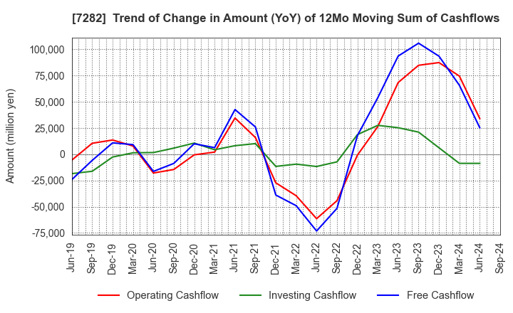 7282 TOYODA GOSEI CO.,LTD.: Trend of Change in Amount (YoY) of 12Mo Moving Sum of Cashflows