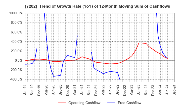 7282 TOYODA GOSEI CO.,LTD.: Trend of Growth Rate (YoY) of 12-Month Moving Sum of Cashflows