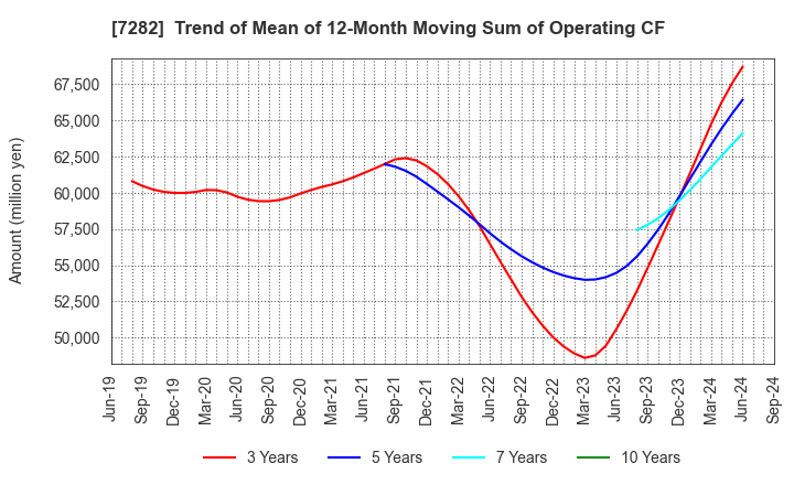 7282 TOYODA GOSEI CO.,LTD.: Trend of Mean of 12-Month Moving Sum of Operating CF