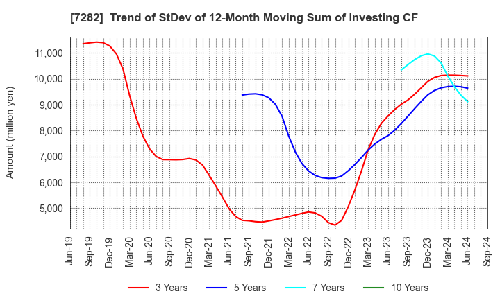 7282 TOYODA GOSEI CO.,LTD.: Trend of StDev of 12-Month Moving Sum of Investing CF