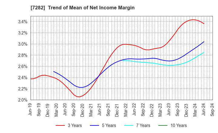 7282 TOYODA GOSEI CO.,LTD.: Trend of Mean of Net Income Margin