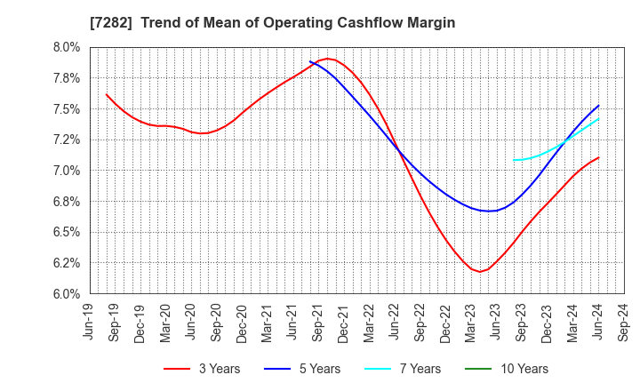 7282 TOYODA GOSEI CO.,LTD.: Trend of Mean of Operating Cashflow Margin