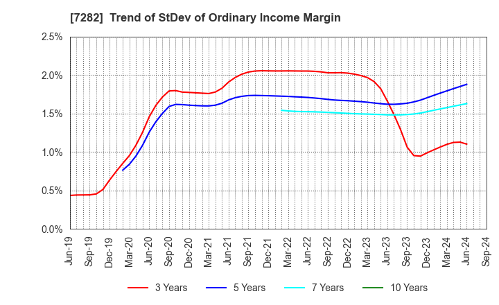 7282 TOYODA GOSEI CO.,LTD.: Trend of StDev of Ordinary Income Margin