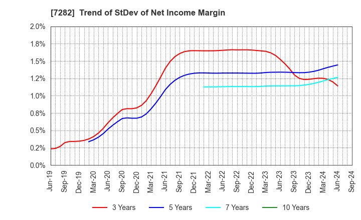 7282 TOYODA GOSEI CO.,LTD.: Trend of StDev of Net Income Margin