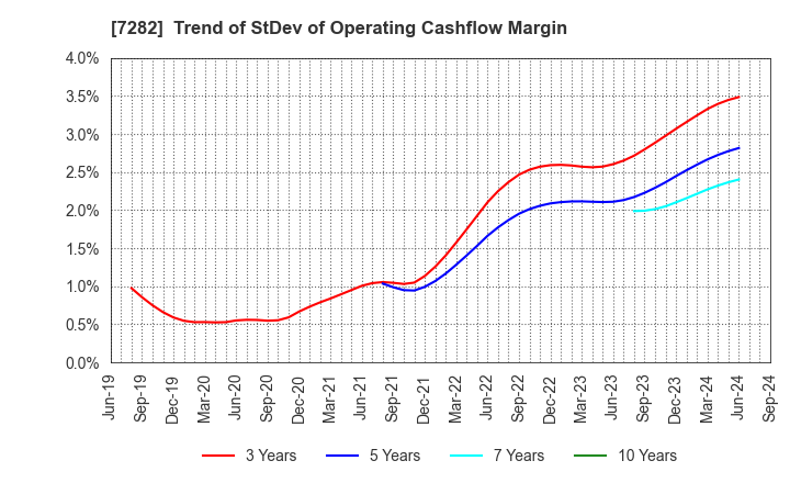 7282 TOYODA GOSEI CO.,LTD.: Trend of StDev of Operating Cashflow Margin