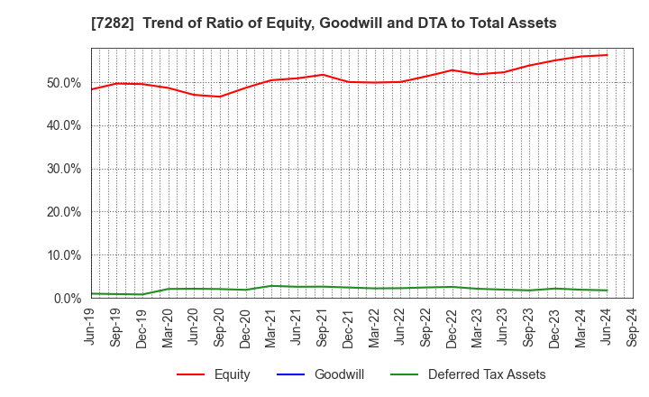 7282 TOYODA GOSEI CO.,LTD.: Trend of Ratio of Equity, Goodwill and DTA to Total Assets