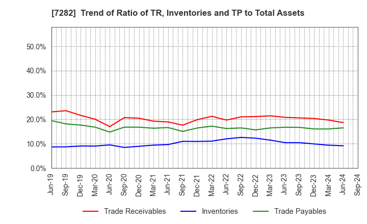 7282 TOYODA GOSEI CO.,LTD.: Trend of Ratio of TR, Inventories and TP to Total Assets