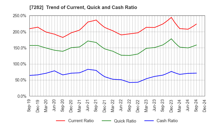 7282 TOYODA GOSEI CO.,LTD.: Trend of Current, Quick and Cash Ratio