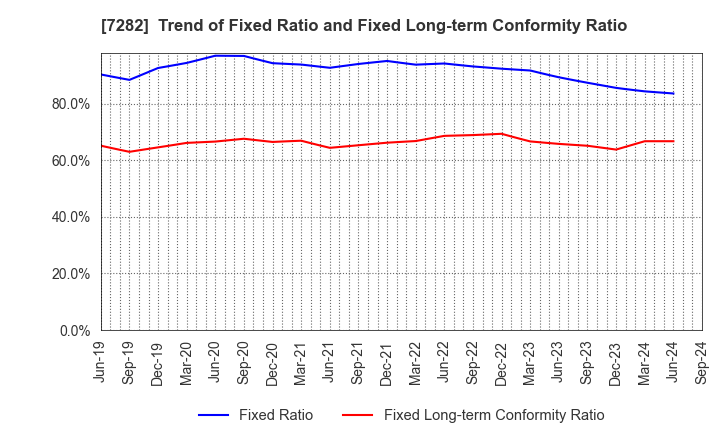 7282 TOYODA GOSEI CO.,LTD.: Trend of Fixed Ratio and Fixed Long-term Conformity Ratio