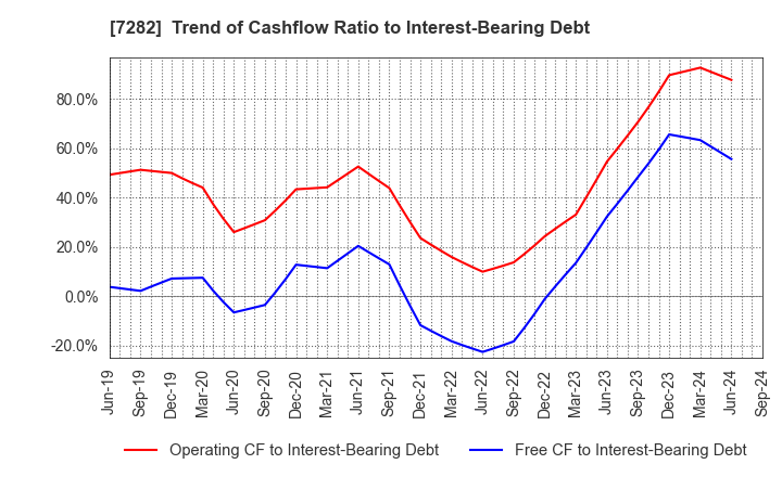 7282 TOYODA GOSEI CO.,LTD.: Trend of Cashflow Ratio to Interest-Bearing Debt