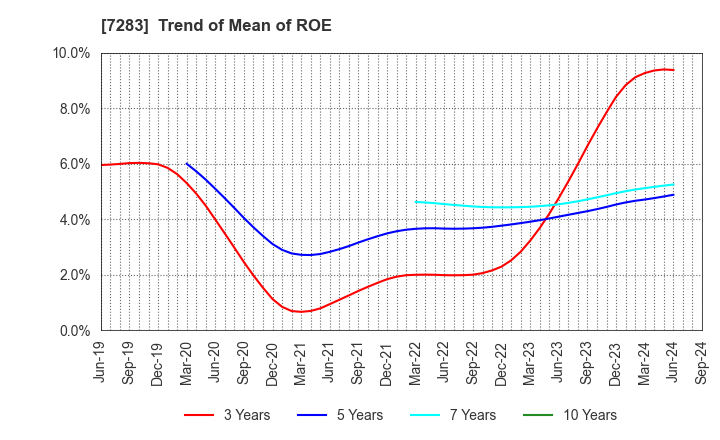 7283 AISAN INDUSTRY CO.,LTD.: Trend of Mean of ROE