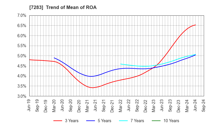 7283 AISAN INDUSTRY CO.,LTD.: Trend of Mean of ROA