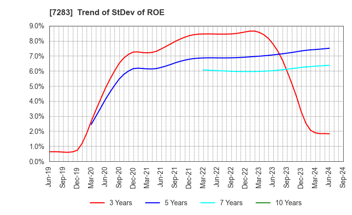 7283 AISAN INDUSTRY CO.,LTD.: Trend of StDev of ROE