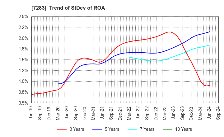 7283 AISAN INDUSTRY CO.,LTD.: Trend of StDev of ROA