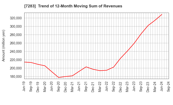 7283 AISAN INDUSTRY CO.,LTD.: Trend of 12-Month Moving Sum of Revenues