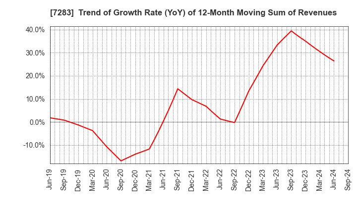 7283 AISAN INDUSTRY CO.,LTD.: Trend of Growth Rate (YoY) of 12-Month Moving Sum of Revenues