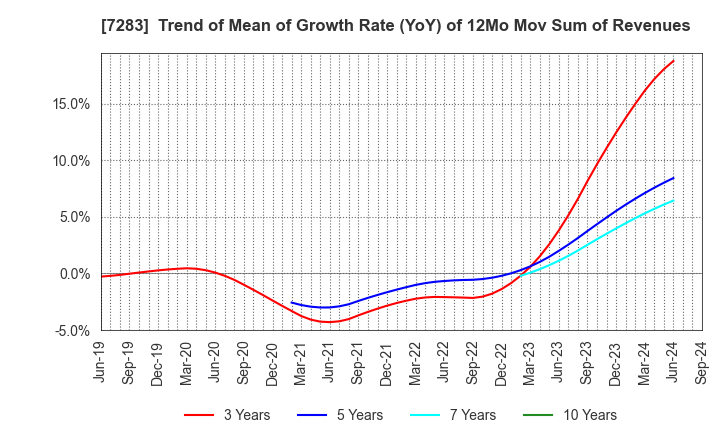 7283 AISAN INDUSTRY CO.,LTD.: Trend of Mean of Growth Rate (YoY) of 12Mo Mov Sum of Revenues