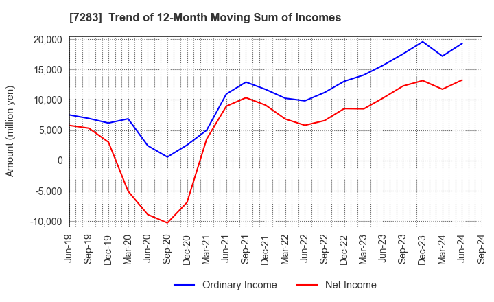 7283 AISAN INDUSTRY CO.,LTD.: Trend of 12-Month Moving Sum of Incomes