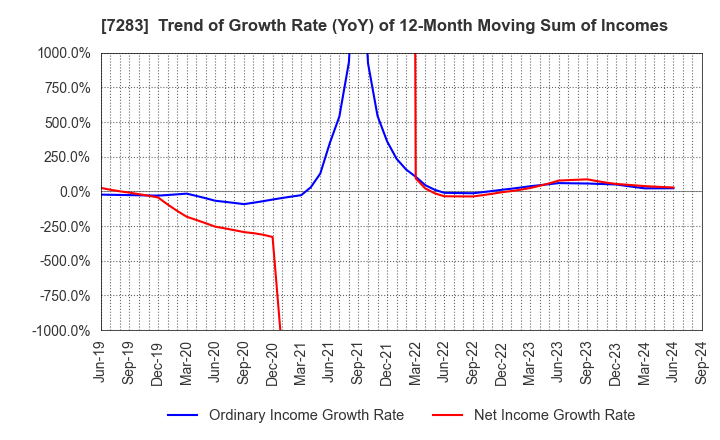 7283 AISAN INDUSTRY CO.,LTD.: Trend of Growth Rate (YoY) of 12-Month Moving Sum of Incomes