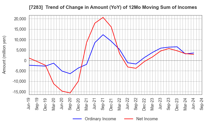 7283 AISAN INDUSTRY CO.,LTD.: Trend of Change in Amount (YoY) of 12Mo Moving Sum of Incomes