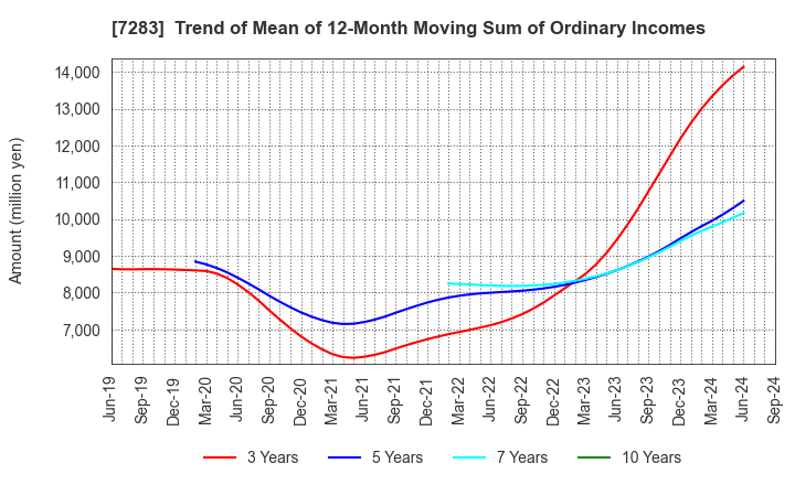 7283 AISAN INDUSTRY CO.,LTD.: Trend of Mean of 12-Month Moving Sum of Ordinary Incomes