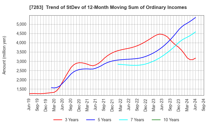 7283 AISAN INDUSTRY CO.,LTD.: Trend of StDev of 12-Month Moving Sum of Ordinary Incomes