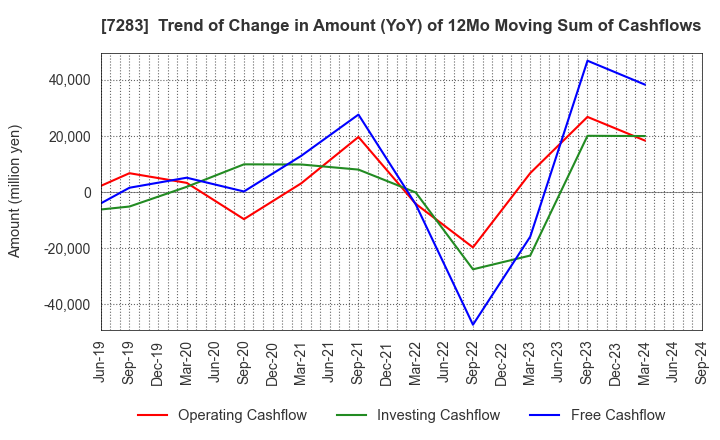 7283 AISAN INDUSTRY CO.,LTD.: Trend of Change in Amount (YoY) of 12Mo Moving Sum of Cashflows