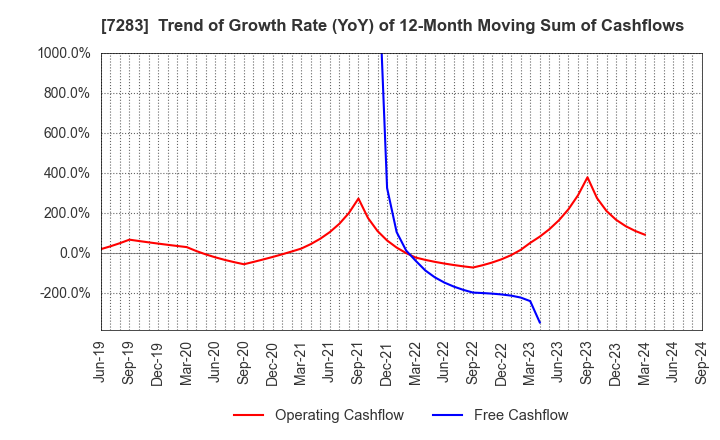 7283 AISAN INDUSTRY CO.,LTD.: Trend of Growth Rate (YoY) of 12-Month Moving Sum of Cashflows