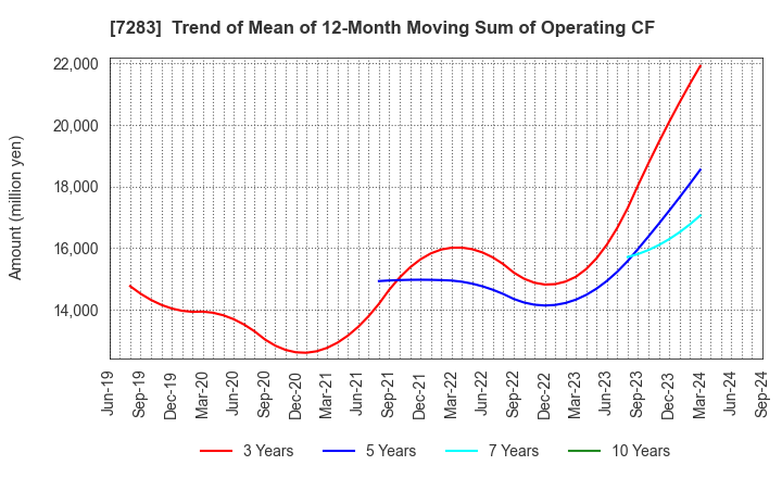 7283 AISAN INDUSTRY CO.,LTD.: Trend of Mean of 12-Month Moving Sum of Operating CF