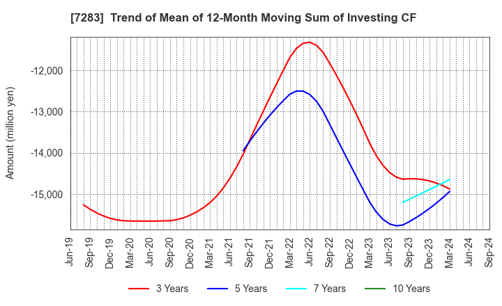 7283 AISAN INDUSTRY CO.,LTD.: Trend of Mean of 12-Month Moving Sum of Investing CF