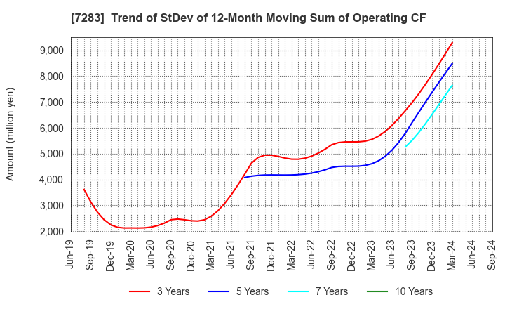 7283 AISAN INDUSTRY CO.,LTD.: Trend of StDev of 12-Month Moving Sum of Operating CF