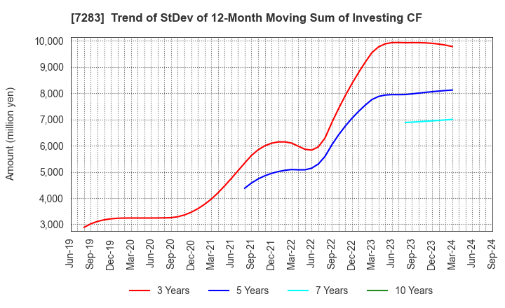 7283 AISAN INDUSTRY CO.,LTD.: Trend of StDev of 12-Month Moving Sum of Investing CF