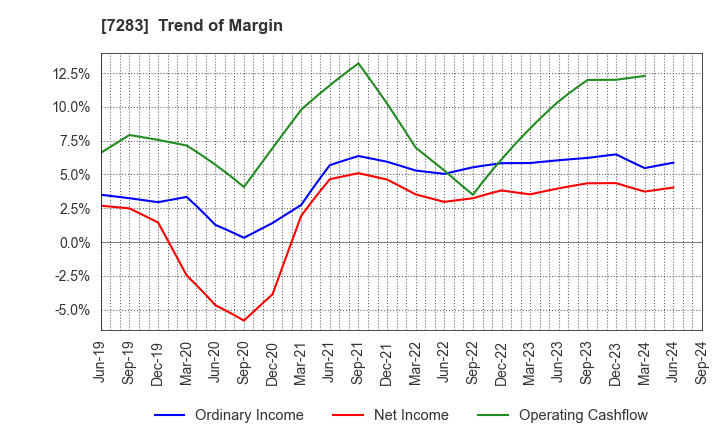 7283 AISAN INDUSTRY CO.,LTD.: Trend of Margin