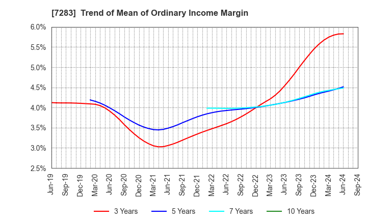 7283 AISAN INDUSTRY CO.,LTD.: Trend of Mean of Ordinary Income Margin