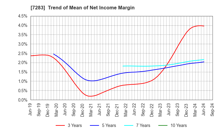 7283 AISAN INDUSTRY CO.,LTD.: Trend of Mean of Net Income Margin