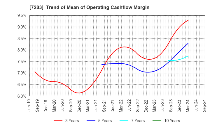 7283 AISAN INDUSTRY CO.,LTD.: Trend of Mean of Operating Cashflow Margin