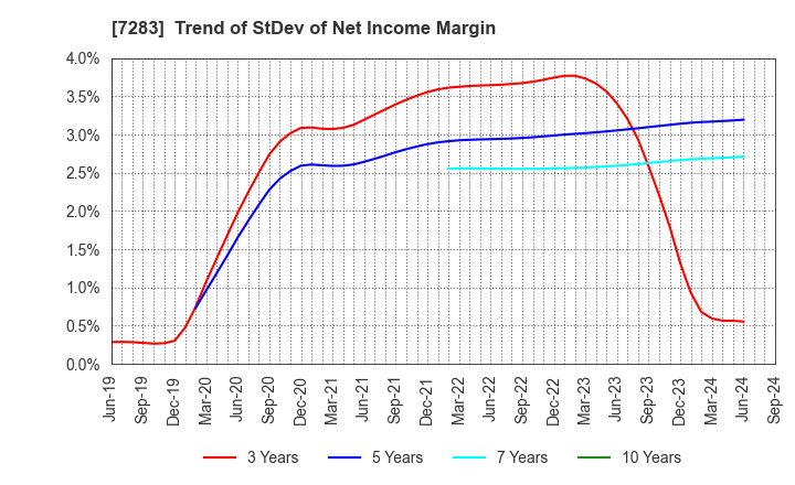 7283 AISAN INDUSTRY CO.,LTD.: Trend of StDev of Net Income Margin