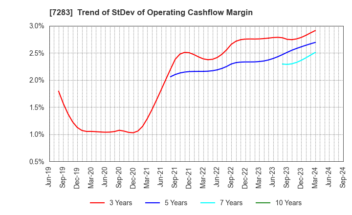 7283 AISAN INDUSTRY CO.,LTD.: Trend of StDev of Operating Cashflow Margin