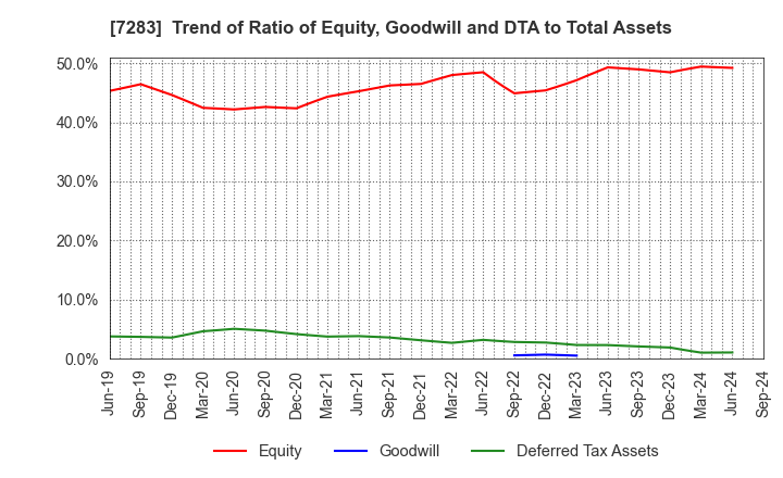 7283 AISAN INDUSTRY CO.,LTD.: Trend of Ratio of Equity, Goodwill and DTA to Total Assets