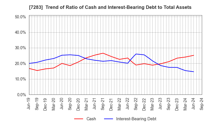 7283 AISAN INDUSTRY CO.,LTD.: Trend of Ratio of Cash and Interest-Bearing Debt to Total Assets