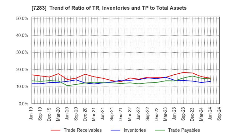 7283 AISAN INDUSTRY CO.,LTD.: Trend of Ratio of TR, Inventories and TP to Total Assets