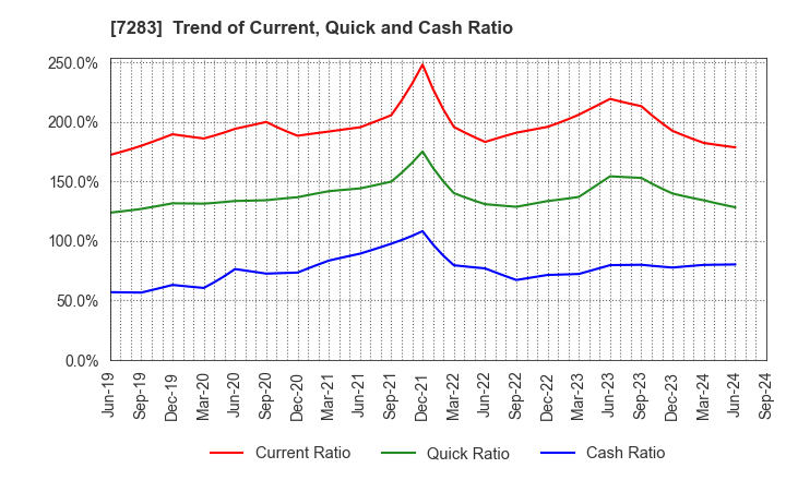 7283 AISAN INDUSTRY CO.,LTD.: Trend of Current, Quick and Cash Ratio