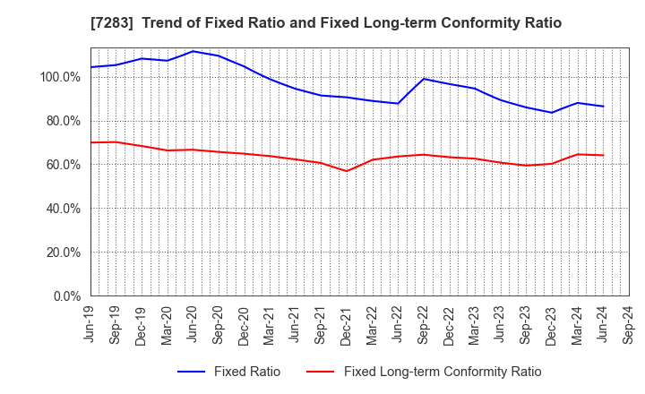 7283 AISAN INDUSTRY CO.,LTD.: Trend of Fixed Ratio and Fixed Long-term Conformity Ratio