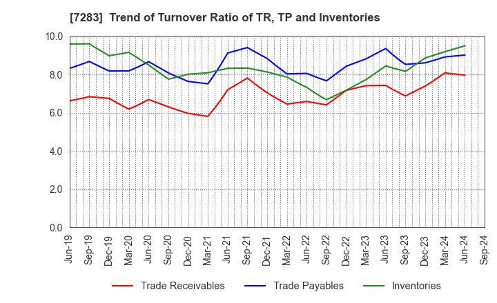 7283 AISAN INDUSTRY CO.,LTD.: Trend of Turnover Ratio of TR, TP and Inventories