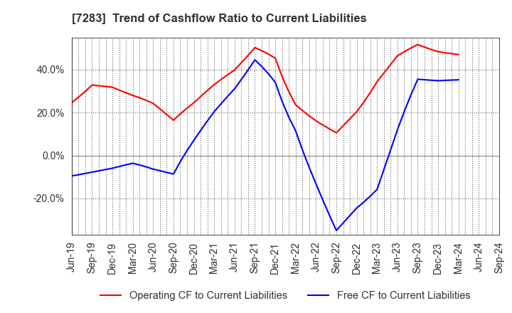 7283 AISAN INDUSTRY CO.,LTD.: Trend of Cashflow Ratio to Current Liabilities