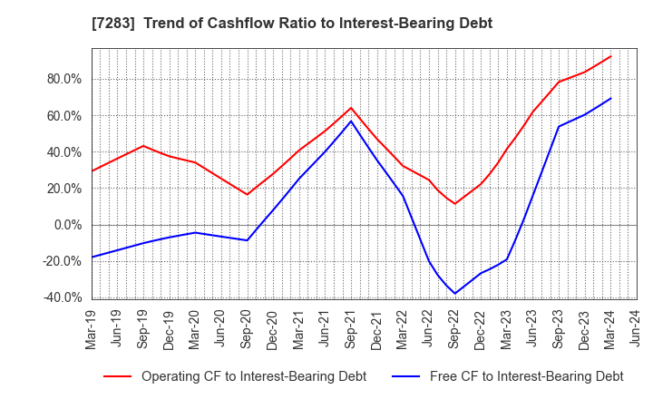 7283 AISAN INDUSTRY CO.,LTD.: Trend of Cashflow Ratio to Interest-Bearing Debt
