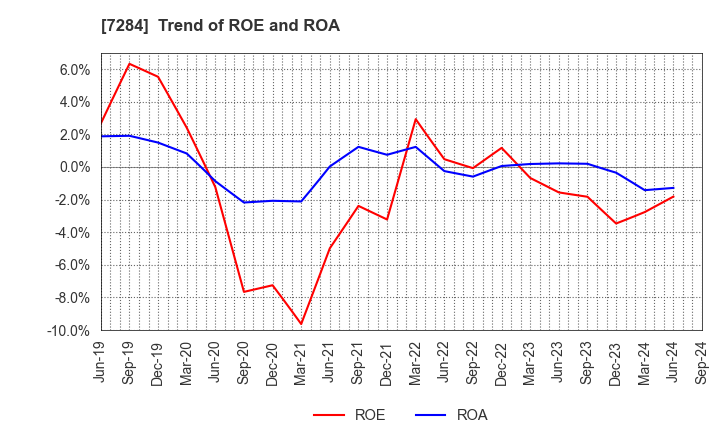 7284 MEIWA INDUSTRY CO.,LTD.: Trend of ROE and ROA