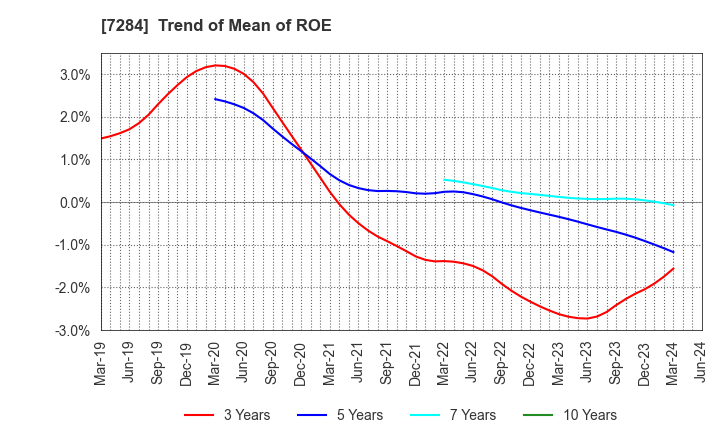 7284 MEIWA INDUSTRY CO.,LTD.: Trend of Mean of ROE